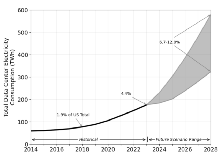 A line chart showing energy usage increasing from around 60 TWh in 2014 to 175 TWh in 2023. After this, there is a widening range of predicted values that keep increasing, ending with a predicted range of 325TWh to 580TWh in 2028. The plot has three annotations, showing that in 2018, data centers accounted for 1.9% of the US Total electricity consumption. This number is 4.4% in 2023, and the range in 2028 is 6.7%-12%.